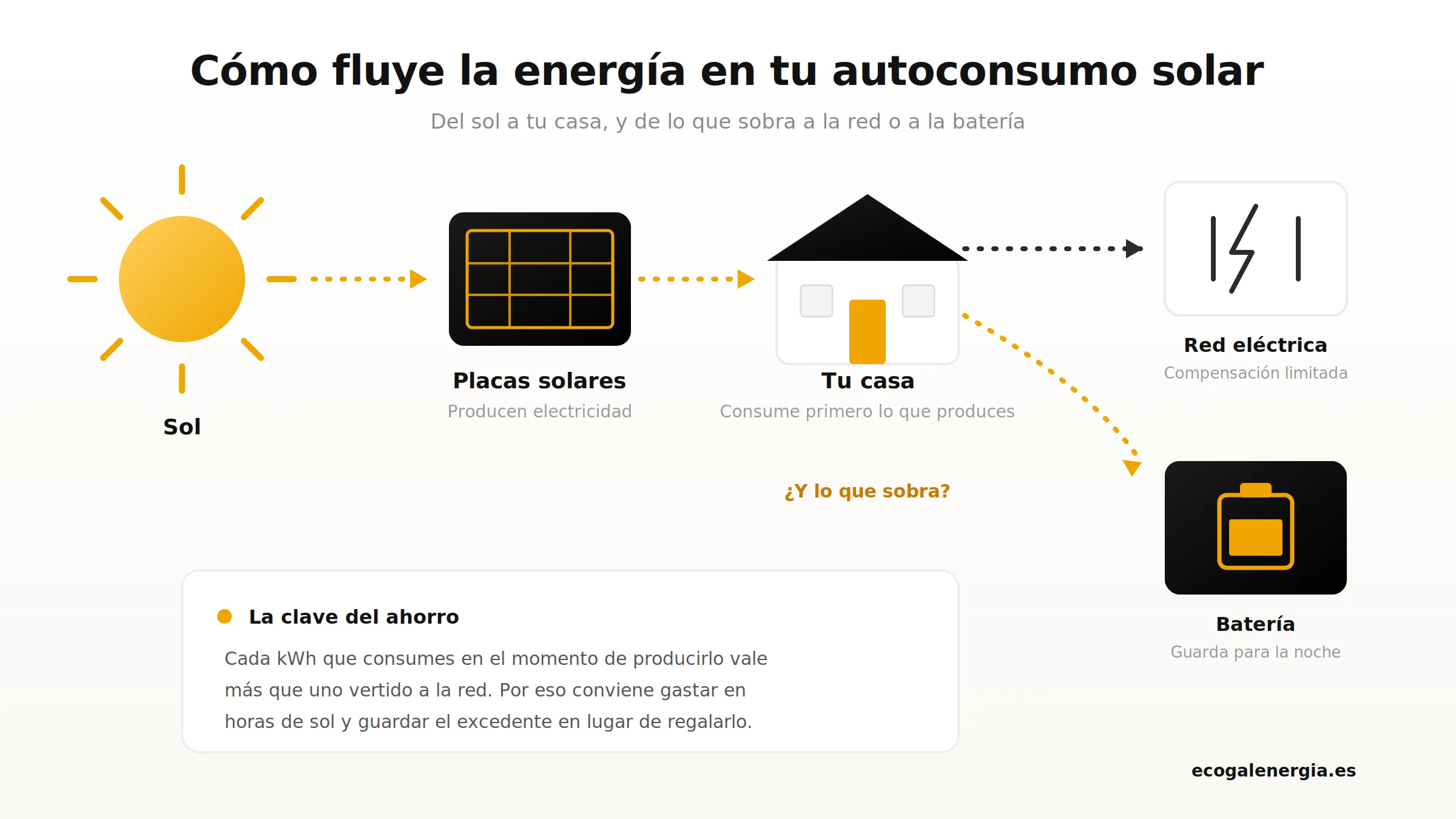 Diagrama del flujo de energía en autoconsumo solar