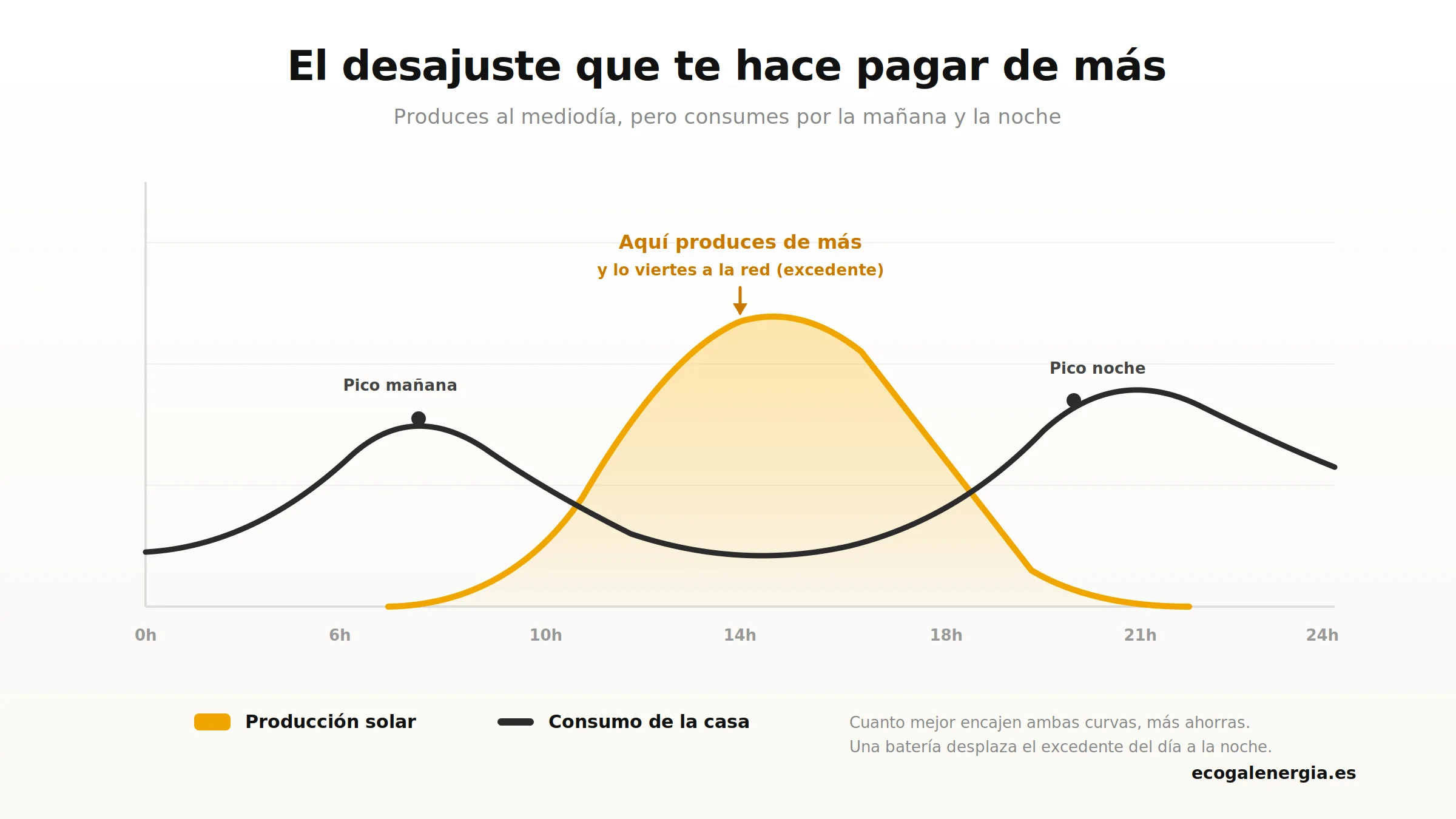 Gráfico de producción solar frente a consumo diario