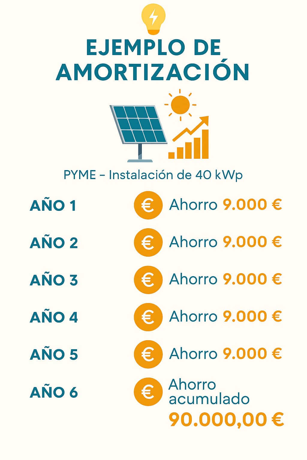Ejemplo de amortización de una pyme instalando placas solares en su negocio